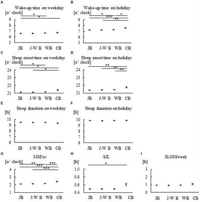 Association of breakfast styles such as Japanese, Western, and cereals with sleeping habits, eating habits, and lifestyle in preschool and elementary school children